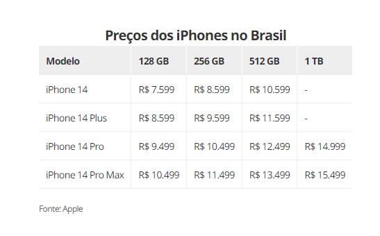 x35 iPhone 14: Apple apresenta novos celulares, relógios e fone de ouvido; veja preços no Brasil